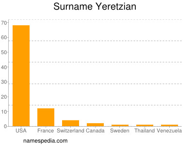 Surname Yeretzian
