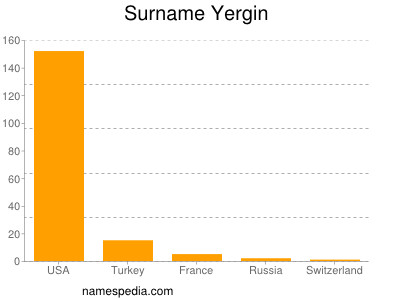 Familiennamen Yergin