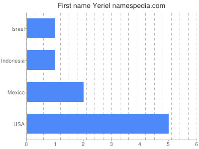 Given name Yeriel