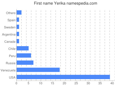 Vornamen Yerika