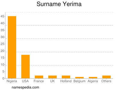Familiennamen Yerima