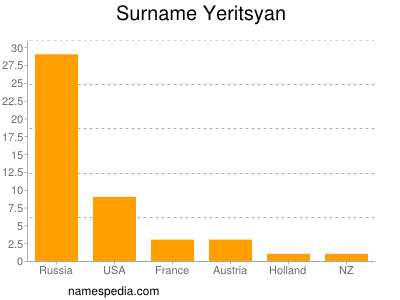 Familiennamen Yeritsyan