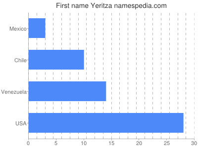 Vornamen Yeritza