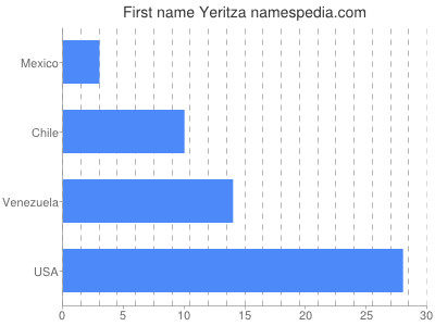 prenom Yeritza