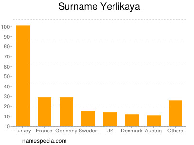 Surname Yerlikaya