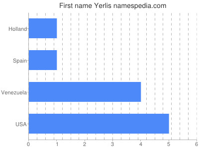 prenom Yerlis