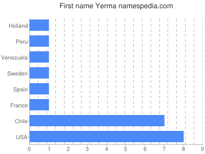 prenom Yerma