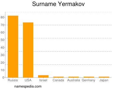 Familiennamen Yermakov