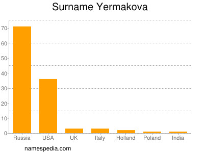 nom Yermakova