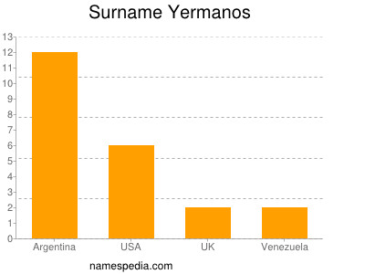 Familiennamen Yermanos