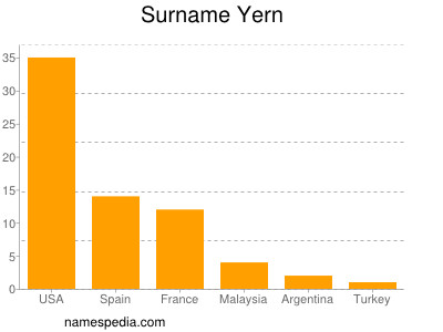 nom Yern