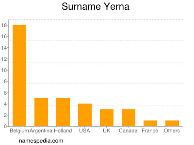 Surname Yerna