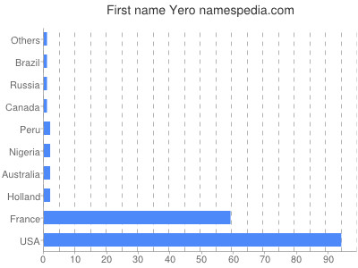 Vornamen Yero