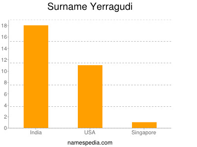 Surname Yerragudi