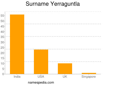 Surname Yerraguntla