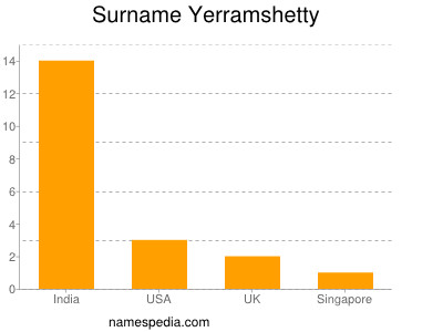 Familiennamen Yerramshetty