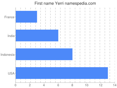 prenom Yerri