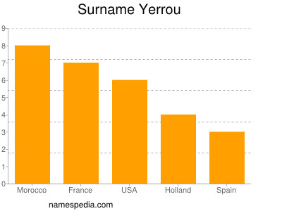 nom Yerrou