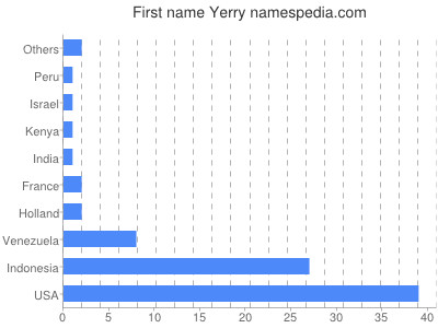 Given name Yerry