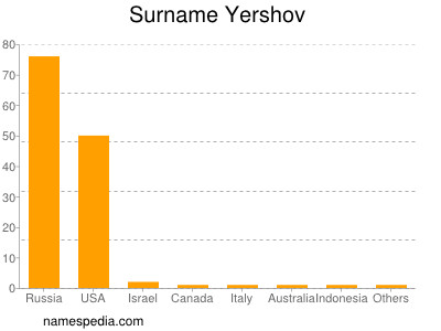 Familiennamen Yershov