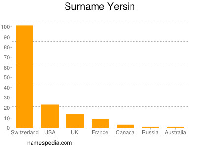 Familiennamen Yersin