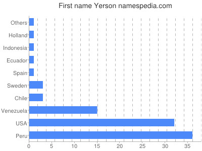 prenom Yerson