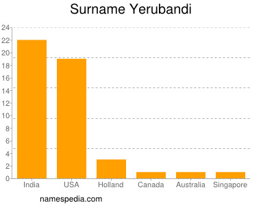 Surname Yerubandi