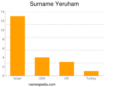 Familiennamen Yeruham