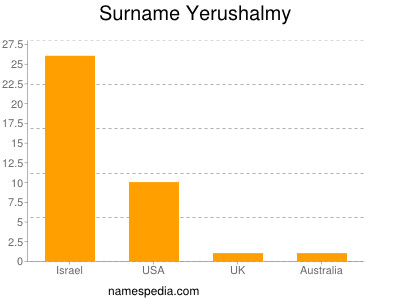 Familiennamen Yerushalmy