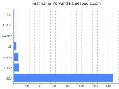 Given name Yervand