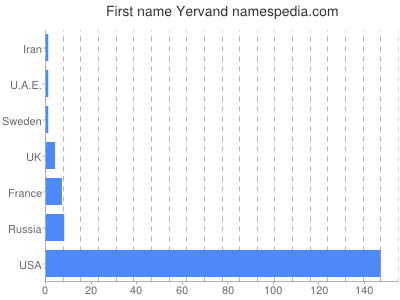 Vornamen Yervand