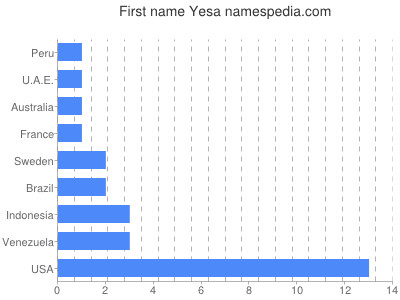 Given name Yesa