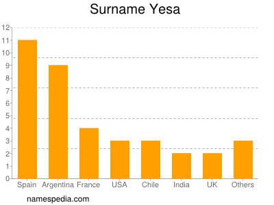 Surname Yesa