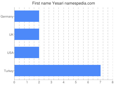 prenom Yesari