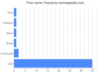 Vornamen Yescenia