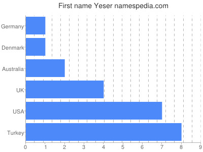 Vornamen Yeser