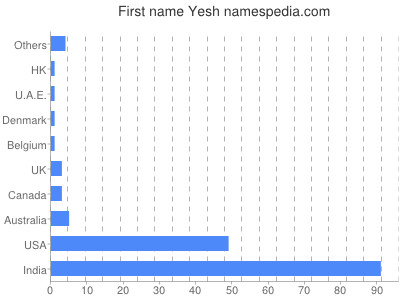 Vornamen Yesh