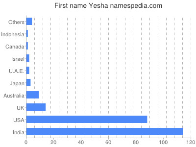 prenom Yesha