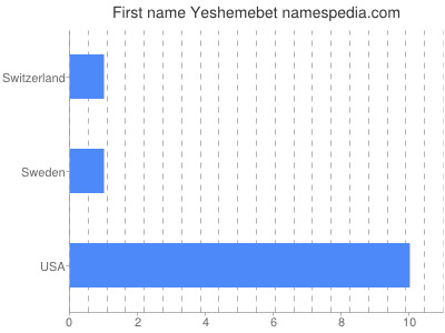 Vornamen Yeshemebet