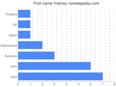 Vornamen Yeshey