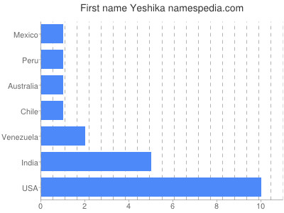 Vornamen Yeshika