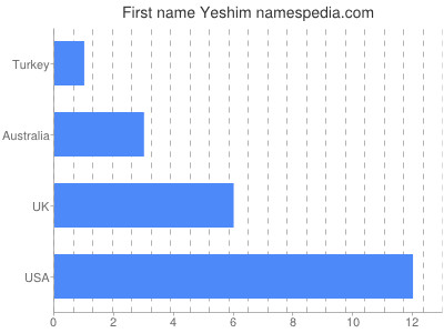 Given name Yeshim