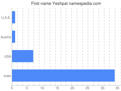 Vornamen Yeshpal