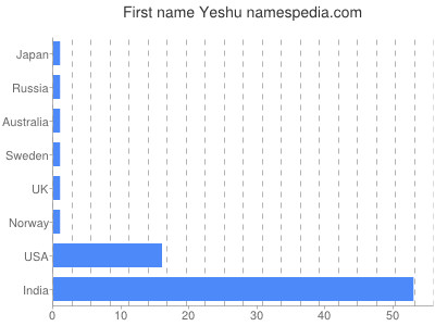 Vornamen Yeshu