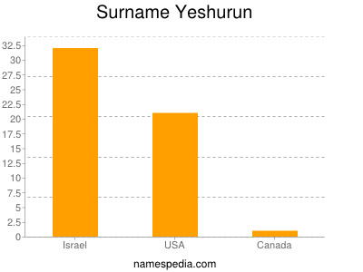 Familiennamen Yeshurun