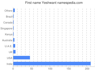 Vornamen Yeshwant