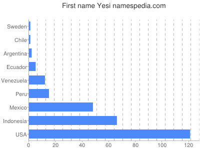 Given name Yesi