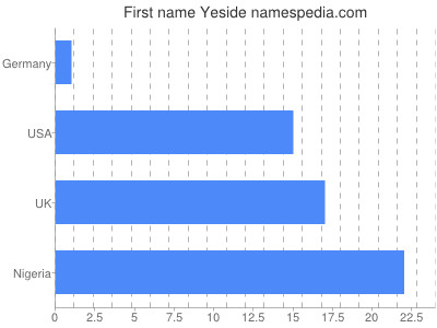 Given name Yeside