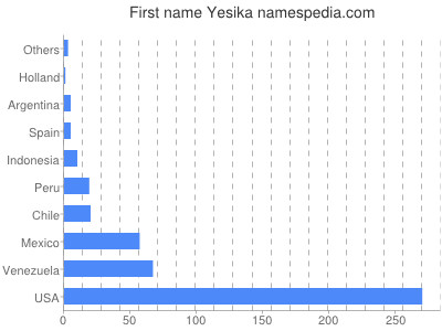 prenom Yesika