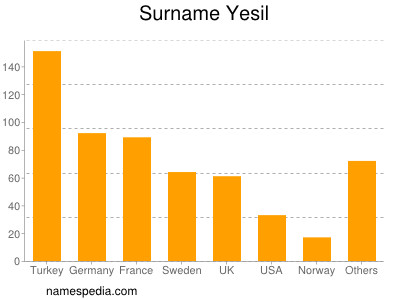 Familiennamen Yesil